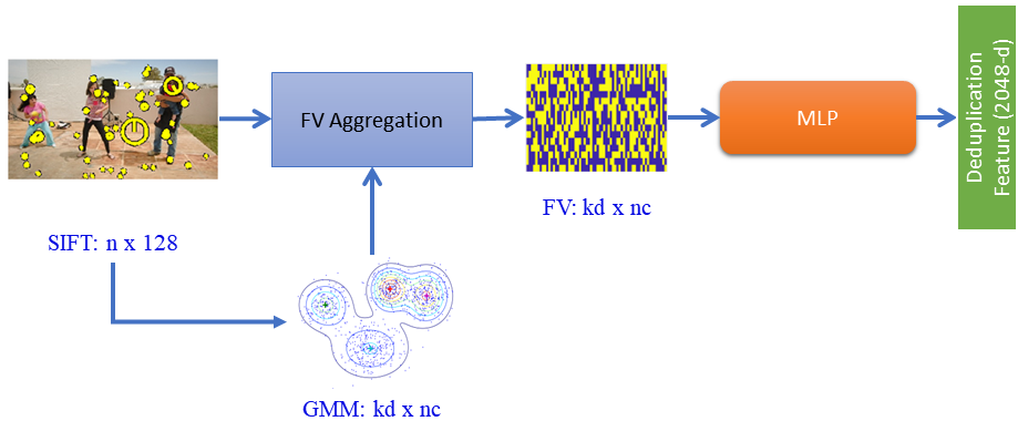 Lightweight Fisher Vector Thumbnail